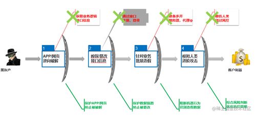構(gòu)筑防線 多維度組合策略提升軟件安全，應(yīng)對(duì)破解挑戰(zhàn)